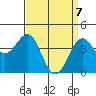 Santa Barbara tide chart for Monday, April 7, 2025