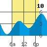 Santa Barbara tide chart for Saturday, May 10, 2025