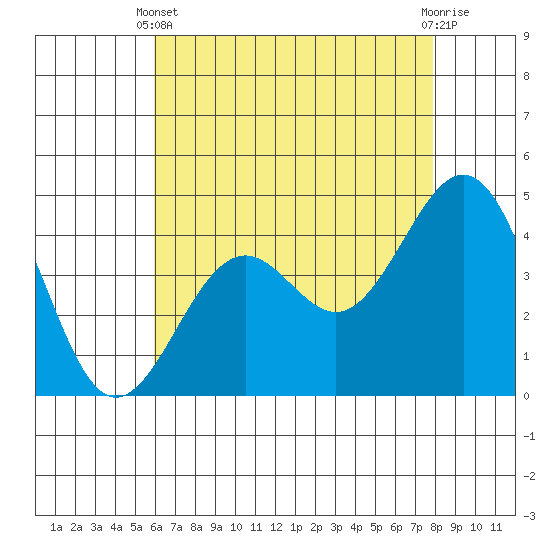Santa Barbara tide chart for Sunday, May 11, 2025