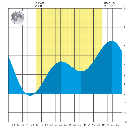 Santa Barbara tide chart for Monday, May 12, 2025