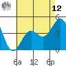 Santa Barbara tide chart for Monday, May 12, 2025