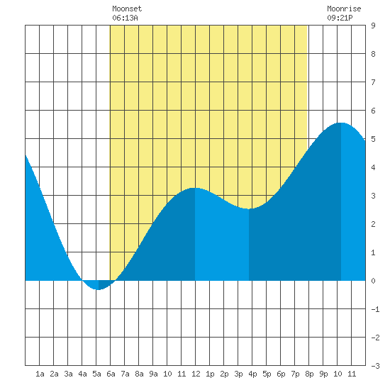 Santa Barbara tide chart for Tuesday, May 13, 2025