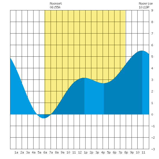 Santa Barbara tide chart for Wednesday, May 14, 2025