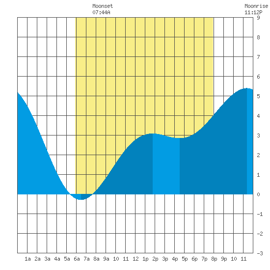Santa Barbara tide chart for Thursday, May 15, 2025