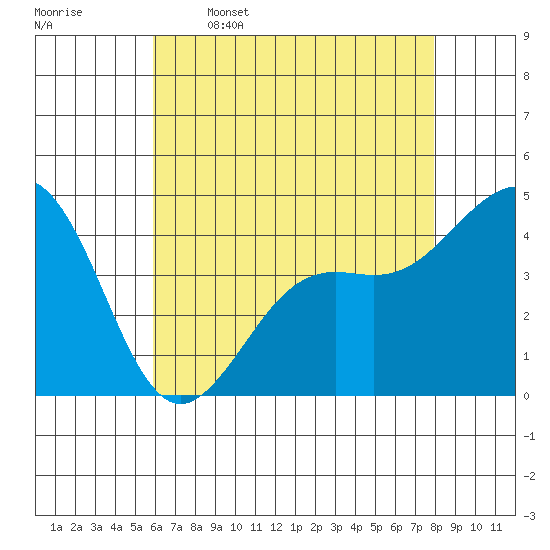 Santa Barbara tide chart for Friday, May 16, 2025