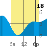 Santa Barbara tide chart for Sunday, May 18, 2025