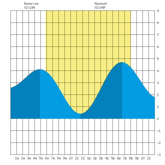 Santa Barbara tide chart for Wednesday, May 21, 2025