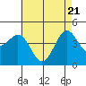 Santa Barbara tide chart for Wednesday, May 21, 2025