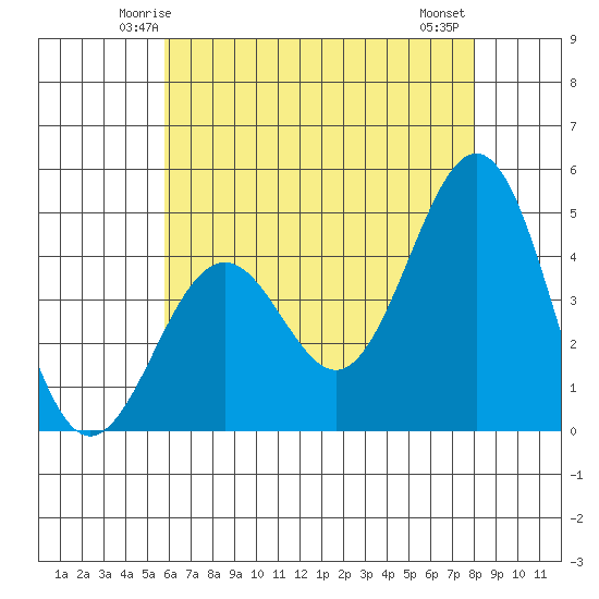 Santa Barbara tide chart for Saturday, May 24, 2025