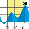 Santa Barbara tide chart for Sunday, May 25, 2025