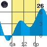 Santa Barbara tide chart for Monday, May 26, 2025