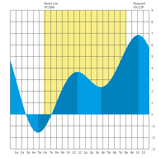 Santa Barbara tide chart for Tuesday, May 27, 2025