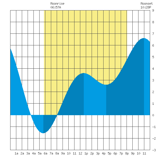 Santa Barbara tide chart for Wednesday, May 28, 2025