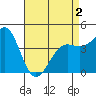 Santa Barbara tide chart for Friday, May 2, 2025
