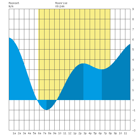 Santa Barbara tide chart for Friday, May 30, 2025