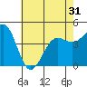 Santa Barbara tide chart for Saturday, May 31, 2025