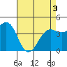 Santa Barbara tide chart for Saturday, May 3, 2025