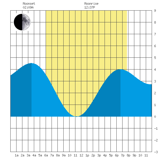 Santa Barbara tide chart for Sunday, May 4, 2025