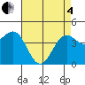Santa Barbara tide chart for Sunday, May 4, 2025
