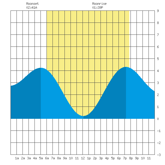 Santa Barbara tide chart for Monday, May 5, 2025