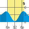 Santa Barbara tide chart for Monday, May 5, 2025
