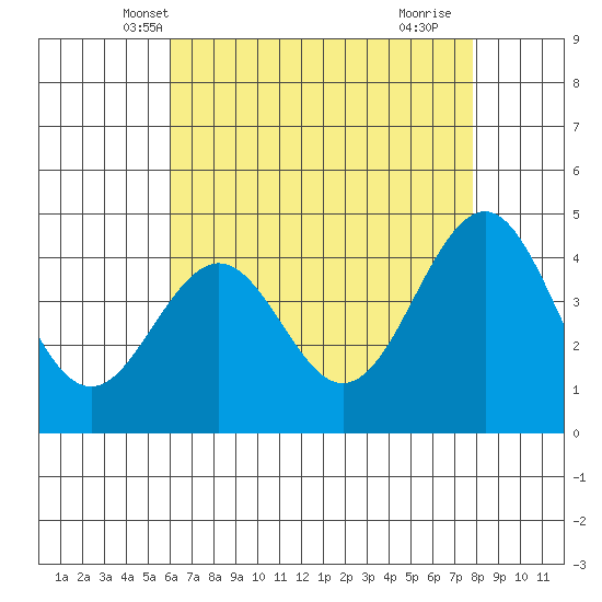 Santa Barbara tide chart for Thursday, May 8, 2025
