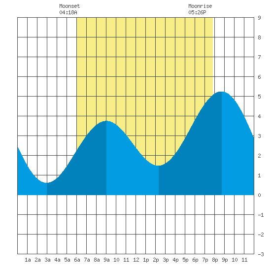 Santa Barbara tide chart for Friday, May 9, 2025