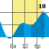 Santa Barbara tide chart for Tuesday, June 10, 2025