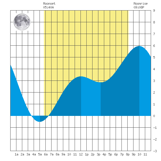 Santa Barbara tide chart for Wednesday, June 11, 2025