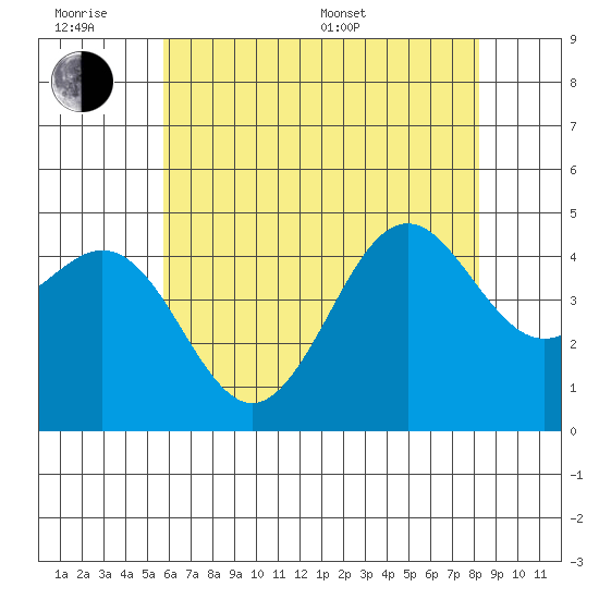 Santa Barbara tide chart for Wednesday, June 18, 2025