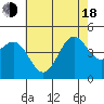 Santa Barbara tide chart for Wednesday, June 18, 2025