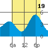 Santa Barbara tide chart for Thursday, June 19, 2025