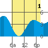 Santa Barbara tide chart for Sunday, June 1, 2025