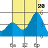 Santa Barbara tide chart for Friday, June 20, 2025