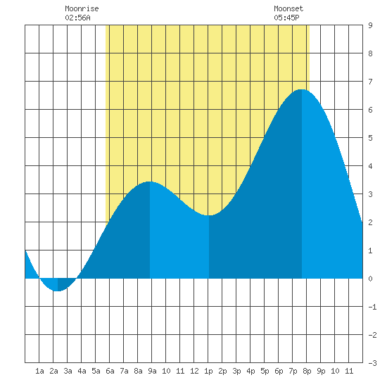 Santa Barbara tide chart for Sunday, June 22, 2025