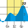 Santa Barbara tide chart for Sunday, June 22, 2025