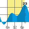 Santa Barbara tide chart for Monday, June 23, 2025