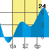 Santa Barbara tide chart for Tuesday, June 24, 2025