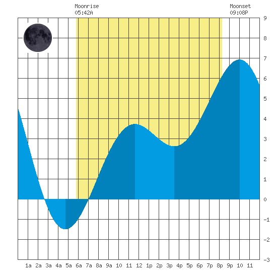 Santa Barbara tide chart for Wednesday, June 25, 2025