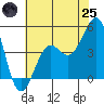 Santa Barbara tide chart for Wednesday, June 25, 2025