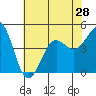 Santa Barbara tide chart for Saturday, June 28, 2025