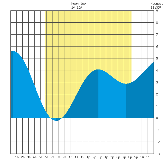Santa Barbara tide chart for Sunday, June 29, 2025