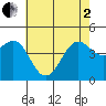 Santa Barbara tide chart for Monday, June 2, 2025