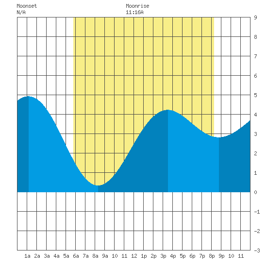 Santa Barbara tide chart for Monday, June 30, 2025