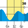 Santa Barbara tide chart for Monday, June 30, 2025