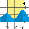 Santa Barbara tide chart for Wednesday, June 4, 2025