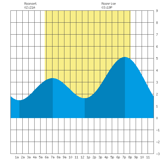 Santa Barbara tide chart for Thursday, June 5, 2025