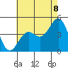 Santa Barbara tide chart for Sunday, June 8, 2025