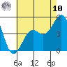 Santa Barbara tide chart for Thursday, July 10, 2025