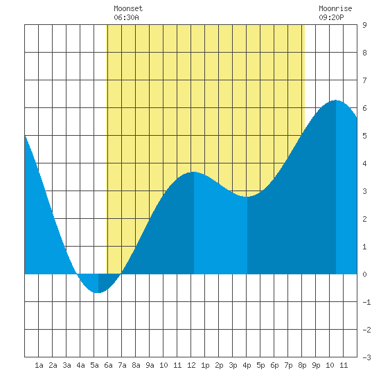 Santa Barbara tide chart for Friday, July 11, 2025
